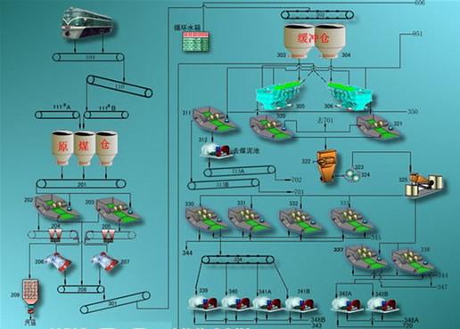 洗煤厂流程图